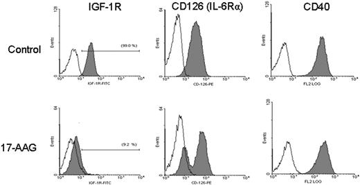 Figure 4. Hsp90 inhibition targets IGF-1R and IL-6R signaling. Flow cytometric analysis of 17-AAG-treated (750 nM for 24 hours) MM-1S cells indicates complete abrogation of cell surface expression of IGF-1R (CD221) and suppression of surface IL-6R (CD126). The lack of significant suppression of cell surface expression of CD40, another receptor implicated in regulation of MM cell pathophysiology, supports the notion of specificity of the role of hsp90 on surface expression and function of certain growth/survival receptors. Filled curves correspond to staining with anti-IGF-1R, anti-IL-6R, or anti-CD40 antibody; open curves, staining with the respective isotype control antibody.