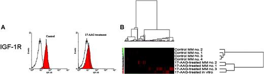 Figure 5. In vivo molecular profiling of hsp90 inhibition. MM-1S-GFP+/Luc+ cells injected intravenously in SCID/NOD mice led to development of diffuse bone lesions. Mice were randomly assigned to receive either a single dose of 17-AAG (50 mg/kg intraperitoneally) or vehicle; 24 hours after drug administration, all mice were humanely were killed and GFP+ MM bone lesions were visualized during necropsy by whole-body fluorescence imaging and harvested for further molecular analyses. (A) Flow cytometric analysis documents significant suppression of IGF-1R cell surface expression in MM tumor cells from 17-AAG-treated mice, compared to control mice. Filled curves correspond to staining with anti-IGF-1R antibody; open curves, staining with isotype control. (B) Hierarchical clustering analysis of in vivo gene expression profiles of MM-1S cells in 17-AAG-treated versus control mice.
