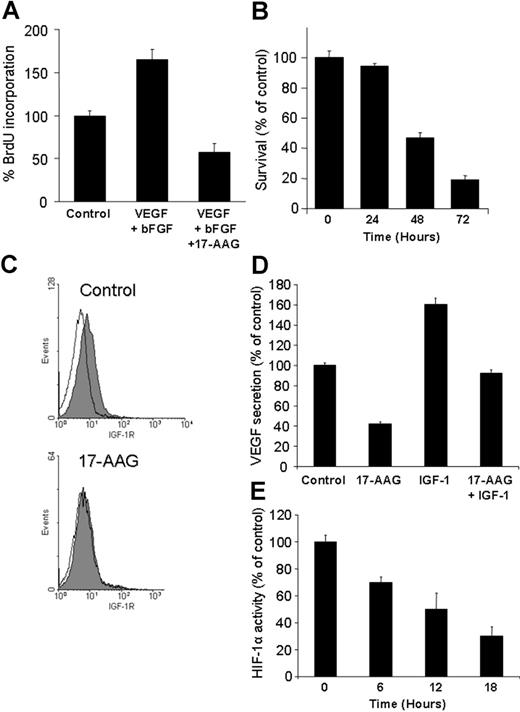 Figure 6. Antiangiogenic effects of hsp90 inhibiton. (A) 17-AAG abrogates VEGF + bFGF-induced endothelial cell proliferation. (B) 17-AAG (1 μM, 3-day incubation) suppresses the survival of human microvascular endothelial cells (HMVECs), as evidenced by MTT colorimetric survival assay. (C) 17-AAG (1 μM for 24 hours) suppresses the surface expression of IGF-1R in HMVECs. Filled curves correspond to staining with anti-IGF-1R antibody; open curves, staining with isotype control. (D) 17-AAG (500 nM for 24 hours) abrogates constitutive and IGF-1-induced VEGF production by MM cells. (E) 17-AAG suppresses the transcriptional activity of HIF-1α in primary MM cells. Error bars indicate SD.
