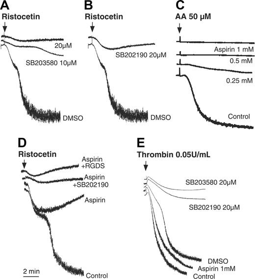 Figure 2. Effects of p38 inhibitors and aspirin on VWF-induced integrin-dependent platelet aggregation. (A,B) PRP was preincubated at 37°C for 5 minutes in the presence of p38 inhibitors SB203580 (A), SB202190 (B), or 0.5% DMSO (vehicle for SB203580 and SB202190). The VWF modulator ristocetin (1.25 mg/mL) was then added to induce VWF-GPIb-IX interaction. Ristocetin-induced platelet aggregation/agglutination was recorded using a platelet turbidometric aggregometor. (C) Washed human platelets (3 × 108/mL) were preincubated with various concentrations of aspirin or buffer (control) for 5 minutes. Arachidonic acid (50 μM) was added to induce platelet aggregation. (D) PRP was incubated without (control) or with aspirin (1 mM) at 37°C for 5 minutes in the presence of 0.5% dimethyl sulfoxide (DMSO). PRP also was incubated with aspirin in the presence of SB202190 (20 μM) or RGDS (1 mM). Ristocetin was then added to PRP to induce platelet aggregation/agglutination. (E) Washed human platelets (3 × 108/mL) were preincubated with aspirin (1 mM), SB203580 (20 μM), or SB202190 (20 μM) for 5 minutes. As a control, platelets also were preincubated with DMSO. A low dose of α-thrombin (0.05 U/mL) was added to induce platelet aggregation.