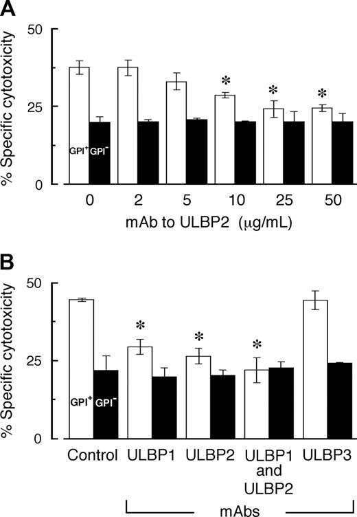 Figure 2. Inhibition of NK cell-mediated killing with mAbs to ULBP on K562 cells. (A) Monoclonal antibody to ULBP2 dose-dependently inhibited the killing of GPI+ K562 cells alone. (B) Killing of GPI+ cells was inhibited with 25 μg/mL mAbs to ULBPs 1 and 2 but none of mAb to ULBP3. The mixture of mAbs to ULBPs 1 and 2 completely abolished the difference in the killing between GPI+ and GPI- cells. Each value represents the mean (± SD) of triplicate assays (E/T ratio, 16:1). □ indicates GPI+ K562 cells; ▪, GPI- K562 cells; and Control, isotype-matched control Ig. *P < .01 compared with antibody-free group.