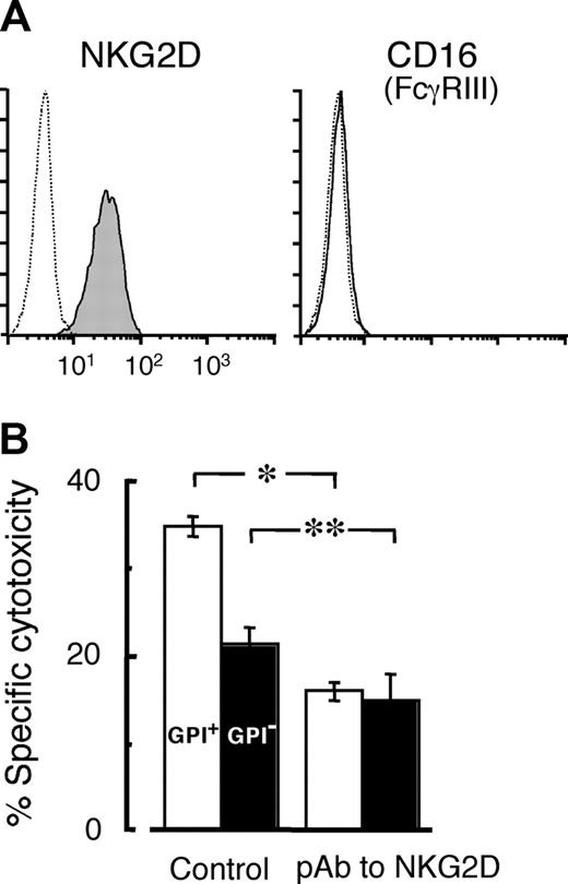 Figure 3. Inhibition of NK cell-mediated killing with pAb to NKG2D on NK cells. (A) A NK cell line (KHYG-1) expressed NKG2D, a receptor for ULBPs (shaded histogram). The cells were negative for CD16, which is needed for ADCC. Dotted lines show nonspecific background staining with isotype-matched control Ig. (B) Antibodies to NKG2D (100 μg/mL) inhibited the killing and virtually abolished the difference in the killing of GPI+ (□) and GPI- (▪) K562 cells. Each value represents the mean (± SD) of triplicate assays (E/T ratio, 16:1). Control indicates isotype-matched control Ig. *P < .01; **P < .05.