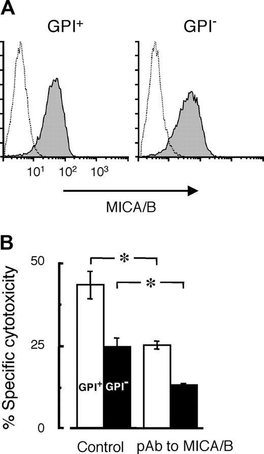 Figure 4. Inhibition of NK cell-mediated killing with pAb to MICA/B on K562 cells. (A) MICA/B, peptide-anchored membrane proteins, were expressed in both GPI+ and GPI- K562 cells (shaded histograms). Dotted lines show nonspecific background staining with isotype-matched control Ig. (B) Polyclonal antibodies to MICA/B (100 μg/mL) inhibited the killing of both GPI+ (□) and GPI- (▪) cells but did not abolish the difference in their killing. Each value represents the mean (± SD) of triplicate assays (E/T ratio, 16:1). Control indicates isotype-matched control Ig. *P < .01.