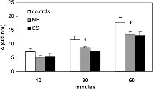 Figure 4. Plasma CD26/DPPIV activity in SS and MF patients and healthy donors. CD26 activity measured in the plasma of SS and MF patients and compared with that of healthy donors. Using the chromogenic substrate Gly-Pro-pNA, the production of pNA by CD26 activity was monitored at 405 nm. After 30 minutes of reaction, adsorbance values (mean ± SEM from 3 separate experiments) indicated that MF and SS patients displayed, respectively, a significant reduction of CD26 activity of 26% (8.6% ± 0.43%) and 33% (7.4% ± 0.74%) when compared with controls (116% ± 1.3%). After 60 minutes the reduction was about 26% in both MF and SS. *Significant differences between MF/SS and controls by Student t test (MF, n = 7; SS, n = 11; P < .05).