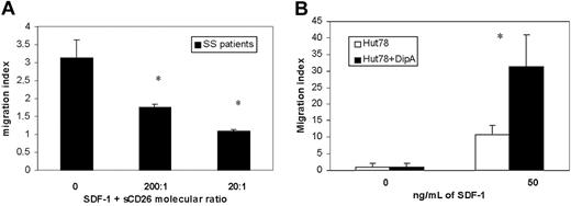 Figure 5. The effects of CD26 activity on chemotaxis of SS cells induced by SDF-1. (A) Chemotactic response of CD4+ SS cells following exposure of SDF-1 (300 ng/mL) in the absence or presence of soluble CD26 (sCD26), respectively, at a molecular ratio of SDF-1 and sCD26 of 200:1 and 20:1. Results (mean ± SEM from 3 separate experiments) are shown as migration indexes representing the ratio between the number of cells that migrated in the presence of SDF-1 alone or supplemented with sCD26 and the number of cells that migrated in response to medium alone. *Significant differences between SDF-1 supplemented with both sCD26 concentrations and SDF-1 alone calculated by the Student t test (SS, n = 3; P < .05). (B) Chemotaxis assay performed comparing Diprotin A-treated (▪) and untreated (□) Hut78 cell line. Treatment with 5 mM Diprotin A enhances up to 3.1-fold of SDF-1-directed chemotactic activity. *Significant differences between untreated and treated Hut78 cells by the Student t test (n = 6; P < .05).