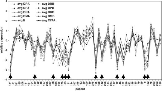 Figure 1. Highly coordinated expression of MHC class II classical and nonclassical molecules, invariant chain, and the master transactivator CIITA in individual DLBCL patients including those with the overall 10% lowest expression (arrows). The 50 patients with the shortest survival times of the 240 in the LLMPP DLBCL data set are shown from left to right. The x-axis shows each individual patient by study ID number, whereas the y-axis shows relative expression of genes (log 2).