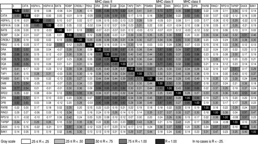Figure 2. Pearson correlation coefficients between average gene expression of MHC class II genes, adjacent and intervening genes, CIITA, and Ii. -.25 ≤ R < .25; .25 ≤ R < .50; .50 ≤ R < .75; .75 ≤ R < 1.00; R = 1.00. In no case is R < -.25.