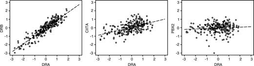 Figure 3. Representative scatterplots of intra-MHC correlation (DRA vs DRB, 0.92), correlation between an MHC gene and CIITA (DRA vs CIITA, 0.53), and correlation between an MHC gene and an adjacent gene (DRA vs PBX2, 0.09). A least-square regression line of the fit of the data is included, indicating the trend of the correlation.
