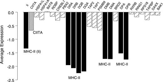 Figure 4. Average gene expression of MHC class II and adjacent and intervening genes for cases in the lowest 10% of MHC class II expression. ▪ indicates MHC class II genes; , adjacent and intervening genes; and , CIITA.