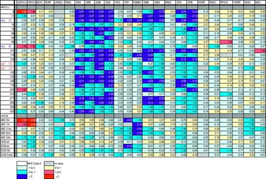 Figure 5. Positional expression profiling map showing relative expression of MHC class II genes and those genes physically located telomeric, within, and centromeric to the MHC class II loci. Color coding is used to indicate the relative expression of genes. Each row indicates one of the MHC class II- cases by individual patient study number. The last 9 rows are activated B cells (ABC; with hours of activation indicated) and germinal center B cells (GCB). tot indicates total from a normal lymph node; Cbl, centroblastic cells from healthy individuals; and Ccyte, centrocytes from healthy individuals. MHC class II genes are indicated with dots. Gene expression (e) is colored as follows: dark blue, e < -2; medium blue, -2 ≤ e < -1; light blue, -1 ≤ e < 0; yellow, 0 ≤ e < 1; orange, 1 ≤ e < 2; red, e ≥ 2; and light gray, no value.