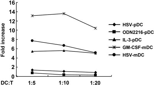 Figure 1. HSV-pDCs induce poor proliferation of naive CD4+ T cells. Allogeneic naive CD4+ T cells (5 × 104) were stimulated with 1 × 104, 5 × 103,or 2.5 × 103 of 5 different types of DCs, as indicated, in 200 μL for 8 days. Fold increases in T-cell numbers during culture are shown. The data shown are representative of more than 10 experiments. ♦ indicates HSV-pDC; ▪, ODN2216-pDC; ▴, IL-3-pDC;*, GM-CSF-mDC; •, HSV-mDC.