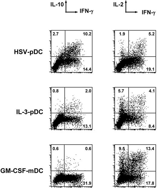 Figure 2. Cytokine production by CD4+ T cells stimulated with HSV-pDCs, IL-3-pDCs, or GM-CSF–mDCs. Naive CD4+ T cells stimulated with allogeneic DCs for 8 days were restimulated with immobilized anti-CD3 and soluble anti-CD28 mAbs in the presence of brefeldin A. After fixation and permeabilization, intracellular cytokine staining was performed. The percentages in each quadrant are indicated on the plot. The data shown are representative of 4 experiments.