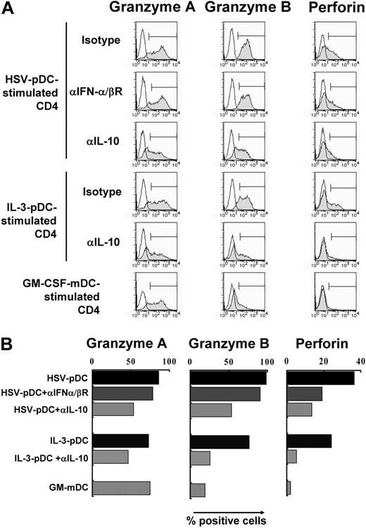 Figure 5. HSV-pDCs and IL-3–pDCs induce granzymes and perforin in CD4+ T cells in a partially IL-10–dependent manner. Naive CD4+ T cells were stimulated with allogeneic HSV-pDCs or IL-3–pDCs for 8 days in the presence of isotype-matched control mAb, anti-IFN-α/β receptor mAb, or anti-IL-10 mAb. Alternatively, T cells were stimulated with allogeneic GM-CSF–mDCs for comparison. Activated T cells were gated based on the expression of CD25, and expression of intracellular granzyme A, granzyme B, and perforin was analyzed by flow cytometry. (A) Histograms. Open histograms represent cells stained with isotype-matched control mAbs. (B) Percentages of cells expressing the 3 molecules, indicated with markers in panel A. The data shown are representative of 3 experiments.