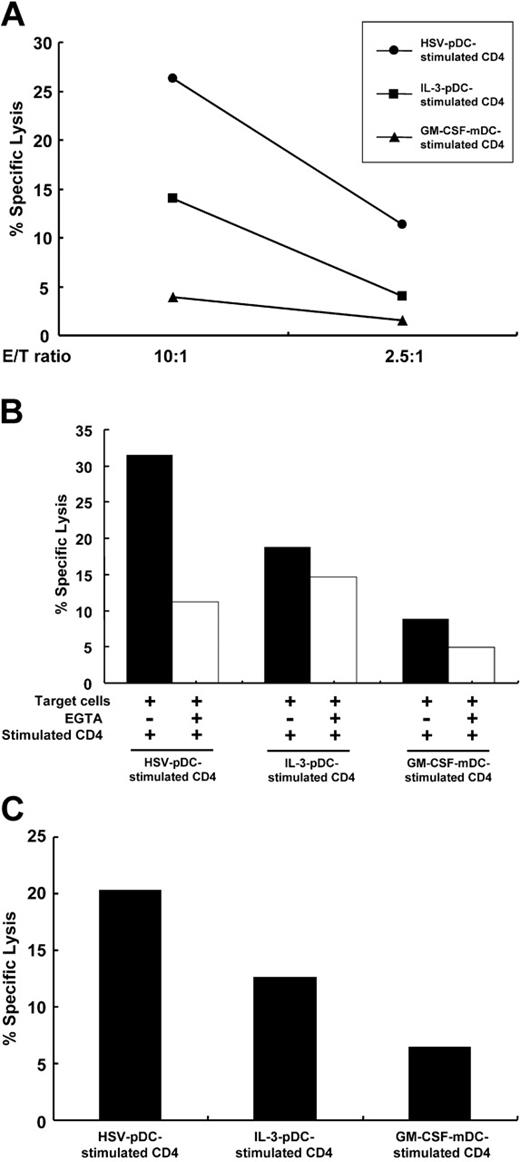 Figure 6. CD4+ T cells stimulated with HSV-pDCs exhibit perforin-dependent cytotoxicity. (A) Naive CD4+ T cells stimulated with the 3 types of allogeneic DCs for 8 days (effector cells) were cocultured with CFSE-labeled Daudi target cells at an E/T ratio of 10:1 or 2.5:1 for 4 hours. Immediately before analysis, 7-AAD was added to each sample, and percentages of 7-AAD+ cells were analyzed by flow cytometry. Basal lysis of the target cells was 9.6%. The data shown are representative of 2 experiments. (B) Naive CD4+ T cells stimulated with the 3 types of allogeneic DCs for 8 days (effector cells) were cocultured with CFSE-labeled Daudi target cells at an E/T ratio of 30:1 for 4 hours in the absence or presence of EGTA. Percentages of 7-AAD+ cells were analyzed by flow cytometry as shown in panel A. Basal lysis of the target cells was 18%. Filled and open bars represent percent specific lysis induced in the absence or presence of EGTA, respectively. The data shown are representative of 3 experiments. (C) Naive CD4+ T cells stimulated with the 3 types of allogeneic DCs for 8 days (effector cells) were cocultured with CFSE-labeled activated T cells from third-party donors (target cells) at an E/T ratio of 30:1 for 4 hours. Percentages of 7-AAD+ cells were analyzed by flow cytometry as shown in panel A. Basal lysis of the target cells was 16%. The data shown are representative of 2 experiments.