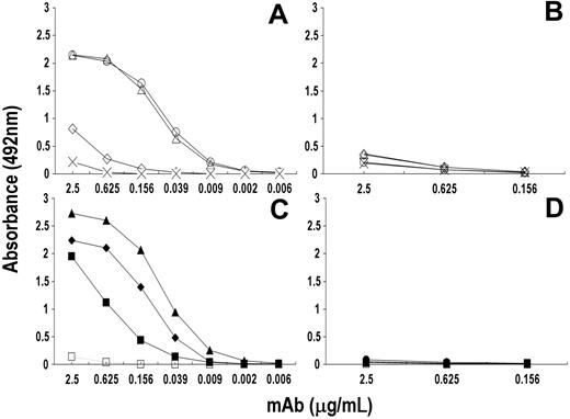 Figure 2. Specificity of the reactivity of rituximab with cyclic and linear peptides following their conjugation to KLH. Ninety-six-well polyvinyl-chloride microtiter plates were incubated with 50 μL of PBS solution containing KLH-cyclic peptides Rp15-C (○), Rp3-C (▵), and mRp3-C (⋄) (A-B) and linear peptides Rp1-L (♦), Rp5-L (▴), RpCD20-L (▪) (C-D) (5 μg/mL) for 12 hours at 4°C. After 2 washings and blockage of free protein-binding sites, a 4-fold serial dilution of rituximab (A,C) or infliximab (negative control; B,D) was added to the plate and their binding to peptide was detected with HRP-conjugated xeno-antibodies to human IgG (Fc portion). Bindings of rituximab to KLH-Qp1a (×) and to KLH (□) were included as negative controls.