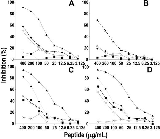 Figure 3. Cross-blocking assay to define the spatial relationship between linear and cyclic peptide contact sites. Different concentrations of Rp1-L (♦), Rp5-L (▴), RpCD20-L (▪), and Rp15-C (○) were mixed with an appropriate dilution of purified rituximab (3 μg/mL). After 1-hour incubation at 4°C, the mixture was added to wells of a 96-well microtiter plate previously sensitized with peptide Rp1-L (A), Rp5-L (B), Rp15-C (C), and RpCD20-L (D). Rituximab binding to peptide was then detected with HRP-conjugated xeno-antibodies to human IgG (Fc portion). Binding of rituximab to peptide in the presence of homologous peptide (broken line) and of Qp1a peptide (×) were included as positive and negative controls, respectively. Results are expressed as percentage of binding compared with binding in the absence of inhibitor.