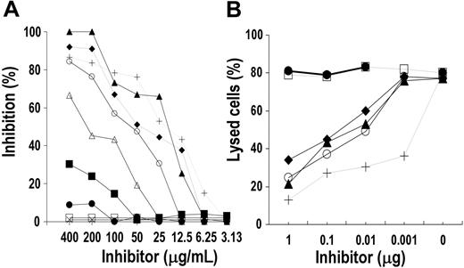 Figure 4. Inhibition assay to define the spatial relationship between the peptide-specific epitopes and the rituximab antigen-combining site. (A) Fifty microliters of a PBS solution containing 2-fold serial dilutions of Rp1-L (♦), Rp5-L (▴), Rp15-C (○), Rp3-C (▵), mRp3-C (□), and RpCD20-L (▪) was mixed with an equal volume of an appropriate dilution of biotinylated rituximab. After 2-hour incubation at 4 °C, the mixture was added to target Raji cells (7 × 105 cells/well) and their binding to rituximab was detected with HRP-avidin. Binding of rituximab in the presence of unlabeled rituximab (+), infliximab (•), and peptide Qp1a (×) were included as specificity controls. Results are expressed as percentage inhibition of binding compared with binding in the absence of inhibitor. (B) One microliter of PBS solution containing 10-fold serial dilution of Rp1-L (♦), Rp5-L (▴), and Rp15-C (○; starting concentration 1 mg/mL) was mixed with 9 μL PBS solution containing rituximab (500 ng/mL). After 1-hour incubation at 4°C, the mixture was added to Raji cells (1 × 104 cells/well). Following 30-minute incubation at 25°C, an appropriate dilution of rabbit complement was added to each well and the assay was continued as described in “CDC assay.” Lysis mediated by rituximab in the presence of infliximab F(ab′)2 (•) and mAb HC-10-specific peptide Qp1a (□) was included as negative control. Lysis mediated by rituximab in the presence of rituximab F(ab′)2 (+) was used as positive control.