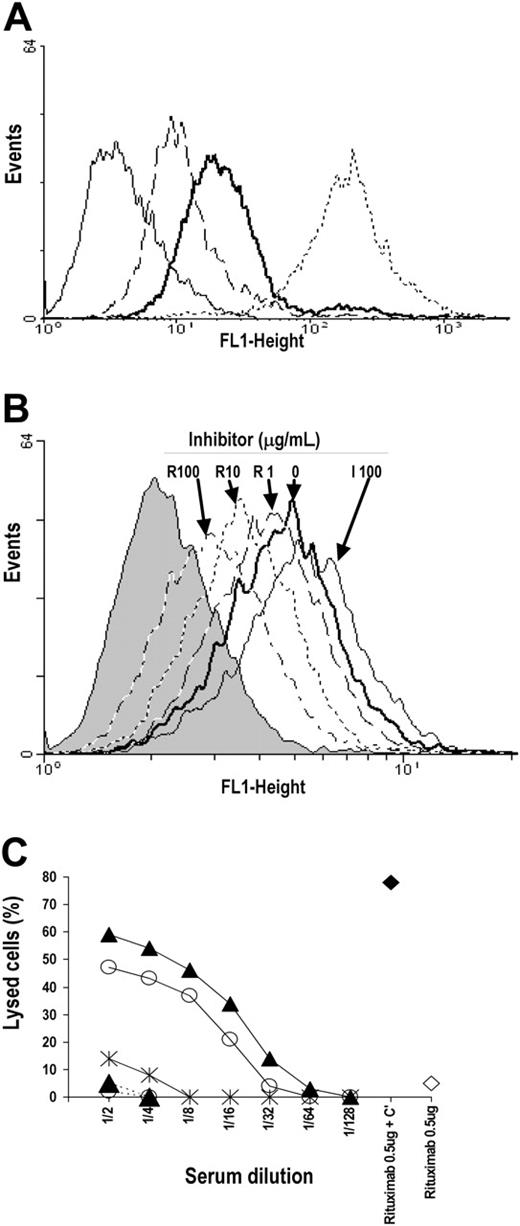 Figure 6. Specificity and cytotoxic effect of antibodies elicited in Balb/c mice with Rp5-L and Rp15-C. (A) Fifty microliters of a 1:20 dilution of sera drawn from BALB/c mice immunized with Rp5-L (thick continuous line) and Rp15-C (dashed line) was added to rabbit IgG-treated Daudi cells (5 × 105 cells). After a 30-minute incubation on ice, cells were washed and bound antibodies detected with an appropriate dilution of FITC-labeled affinity-purified xeno-antibodies to mouse IgG (Fc portion). Immunofluorescence was measured using a FACScan cytometer. Binding of anti-CD20 mAb 1F5 was used as positive control (dotted line). The anti-BSA serum-stained profile is indicated (thin continuous line). (B) Fifty microliters of a 1:20 dilution of anti-Rp5-L serum was added to rabbit IgG-treated Daudi cells (5 × 105 cells) previously preincubated for 30 minutes on ice with different concentrations of F(ab′)2 fragments of mAb rituximab (R). The assay was continued as described for panel A. The binding of antipeptide sera to cells preincubated with 100 μg/mL of infliximab (I100) was used as control. The fluorescence profile of cells stained with FITC-labeled probe is indicated (shaded area). (C) Ten microliters of a 2-fold dilution of DTT-treated complement-inactivated anti-Rp5-L (▴), -Rp15-C (○), and -BSA (×negative control) immune sera was added to wells of a round-bottom 96-well plate (Corning Costar) containing Raji cells. After a 30-minute incubation, an appropriate dilution of rabbit complement (BAG, Germany) was added. Cell viability and lysis were calculated as described in “CDC assay.” Lysis obtained by incubation of immune sera in the absence of complement (dashed lines) and of rituximab (500 ng) in the presence (♦) or absence (⋄) of complement were included as specificity controls.