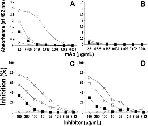 Figure 7. Binding and inhibition assays to assess the specificity of rituximab reactivity with ASMLPD-derived peptides. (A-B) Fifty microliters of different concentrations of rituximab (A) and infliximab (B) was added to wells of a 96-well microtiter plate previously coated with pASMLPD (▪) and rev-pASMLPD (□) and incubated for 4 hours at 25°C. Peptide-antibody binding was detected with HRP-xeno-antibodies to human IgG (Fc portion). Binding of mAb to Rp15-C (○) and Qp1a (×) was included as specificity control. (C-D) Different concentrations of pASMLPD (▪), rev-pASMLPD (□), and Rp15-C (○) were mixed with an appropriate dilution of purified rituximab (5 μg/mL). After a 1-hour incubation at 4°C, the mixture was added to wells of a 96-well microtiter plate previously sensitized with peptide pASMLPD (C) and rev-pASMLPD (D). Rituximab-peptide interaction was determined with HRP-conjugated xeno-antibodies to human IgG (Fc portion). Binding of rituximab to peptide in the presence of peptide Qp1a (×) was included as negative control. Results are expressed as percentage of binding compared with binding in the absence of inhibitor.