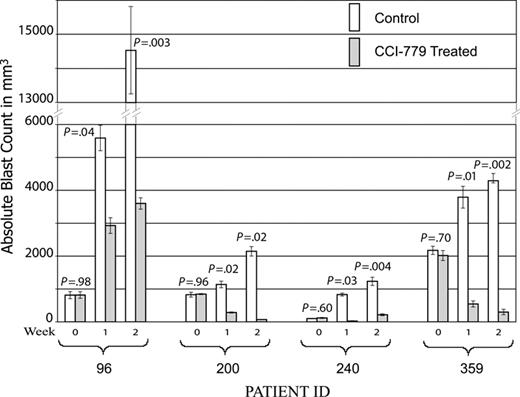 Figure 3. CCI-779 is efficacious in ALL xenografts. NOD/SCID mice were xenografted with human ALL from patient samples. After establishment of disease, defined as more than 5% blasts detected in peripheral blood, mice were randomized to treatment with 5 to 10 mg/kg/d of CCI-779 versus vehicle control. Disease was evaluated at weekly intervals by FACS analysis of peripheral blood, detecting human CD19+ and CD45+ cells. Graph depicts mean absolute blast counts (WBC × % blasts by FACS analysis) from mice generated from the 4 patient samples at weekly intervals, demonstrating statistically significant difference (P < .05) in all samples. Error bars depict standard error of the mean (SEM).