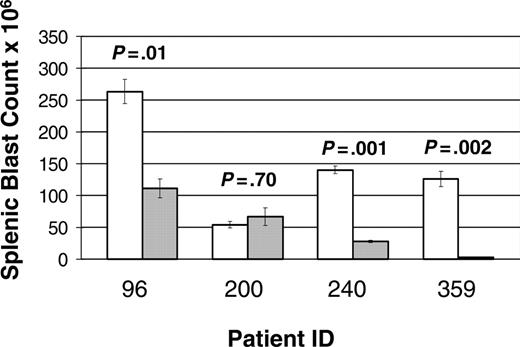 Figure 4. Response of splenic disease to CCI-779 treatment. Xenografted mice with established disease (> 5% peripheral blasts) were randomized to treatment with 5 to 10 mg/kg/d of CCI-779 versus control (vehicle). Lymphoblasts in spleen in treated and untreated mice were compared at time of death. Graph represents number of blasts in millions (× 106), demonstrating statistically significant difference (P < .05) in 3 of 4 patient samples. Splenic blast counts were calculated by multiplying total number of cells in spleens by percent of anti-human CD19+ and anti-human CD45+ cells as determined by FACS analysis. Error bars depict SEM.