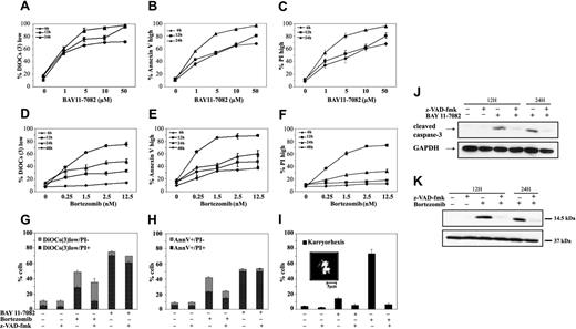 Figure 2. Induction of apoptosis by NF-κB inhibition in P39 cells. (A-F) Kinetics of apoptosis induction by different doses of BAY11-7082 (A-C) and bortezomib (D-F). P39 cells were cultured in the presence of either of 2 NF-κB inhibitors for the indicated period and then stained with DiOC6(3) (A,D), FITC-labeled annexin-V (B,E), and/or PI (C,F) to determine the frequency of ΔΨmlow, phosphatidylserine+, and dead (PI+) cells, respectively. (G-I) Effect of z-VAD-fmk on apoptotic characteristics of P39 cells dying upon NF-κB inhibition. P39 cells were cultured for 24 hours in the absence or presence of BAY11-7082 (5 μM), bortezomib (2.5 nM), or z-VAD-fmk (100 μM), followed by staining with DiOC6(3) plus PI (G), FITC-labeled annexin-V (AnnV) plus PI (H), or Hoechst 33324 (I) to determine the ΔΨm loss (G), phosphatidylserine exposure (H), cell death (G-H), or karyorrhexis (I), using either cytofluorometry (G-H) or fluorescence microscopy (I). Image was visualized using a Leica epifluorescent microscope equipped with a 63 ×/1.32-0.6 oil-immersion objective lens and CCD camera (Leica, Heidleberg, Germany). Values are means ± SD (n = 3). (J-K) Immunoblot detection of activated caspase-3 in P39 cells treated with the NF-κB inhibitors BAY11-7082 (J) or bortezomib (K), alone or in combination with z-VAD-fmk. The concentrations of the agents were the same as in panels G-I, and the incubation period was 12 and 24 hours.
