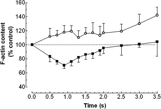 Figure 5. Effect of LFM-A13 on the latency and time course of thrombin-evoked actin reorganization. Human platelets were preincubated for 10 minutes in the presence of 10 μM LFM-A13 (○) or the vehicle (▪) and then rapidly mixed with 0.1 U/mL thrombin and incubated at 37°C for various time periods before mixing with formaldehyde (3% in PBS). Actin filament content was determined as described in “Material and methods.” Results are presented as the percentage of the F-actin content of nonstimulated cells (indicated by the dashed line) and expressed as mean ± SE of 6 runs made on cell preparations from 6 donors.