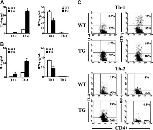 Figure 2. Lymphokine production in CD4+ cells cultured under Th-1 and Th-2 polarizing conditions. (A) Naive CD4+CD62Lhigh T cells, isolated from spleens of TG and WT littermate mice, were differentiated under Th-1 and Th-2 skewing conditions (described in “Materials and methods”). After 7 days, the cells were washed and restimulated by anti-CD3 Ab for 6 hours. (B) Naive T cells were cultured for 7 days under nonskewing conditions with anti-CD3/anti-CD28 Ab in the presence of anti–IL-4 antibody for Th-1 or anti–IFN-γ and anti–IL-12 Abs for Th-2. Cells were washed and restimulated with anti-CD3 antibody for 6 hours. The amounts of cytokines secreted into the supernatants were measured by ELISA. Averages ± 1 SEM of 6 independent experiments are shown. *P < .05, TG vs WT. (C) Naive CD4+CD62Lhigh T cells from WT and TG littermates were differentiated for 7 days under Th-1 and Th-2 skewing conditions and restimulated with PMA (50 ng/mL) and inomycin (1 μM) for 5 hours. Intracellular cytokine staining was performed using anti-CD4–FITC antibody together with either anti–IFN-γ–PE or anti–IL-4–PE Abs. Control isotypes are omitted for clarity. Data are representative of 4 independent experiments. Numbers represent the percent of cells positive (upper right corner) or negative (lower right corner) for IL-4 or IFN-γ.