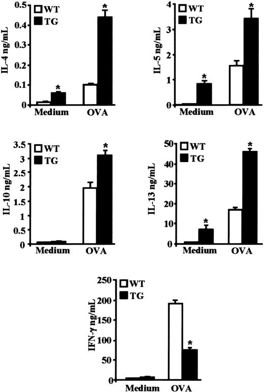 Figure 3. Up-regulation of Th-2 cytokines in OVA-challenged TG mice. TG and WT mice received intradermal injections into the hind footpads with OVA-pulsed DCs. CD4+ T cells from draining lymph nodes that were harvested 5 days later were cultured for 72 hours in the presence of either OVA (100 μg/mL) or medium. Cytokine content of supernatants was assessed in ELISA assays. Bars represent the mean values ± 1 SEM from 3 independent experiments. *P < .05, TG vs WT.