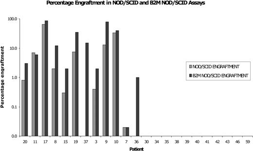 Figure 3. Most cases of nonengrafting AML do not engraft in the B2m-/- NOD/SCID model. Ten million mononuclear cells from 23 different AML patients were injected into both NOD/SCID () and B2m-/- NOD/SCID (▪) mice in paired experiments. Six weeks later, bone marrow engraftment was assessed via flow cytometry. AML engraftment was recorded if human CD33+/CD45+ myeloid cells were present without an accompanying CD19+/CD45+ B-cell population. Ten of 12 AML cases that failed to engraft in the NOD/SCID assay did not engraft in the B2m-/- NOD/SCID model.