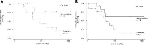 Figure 5. Overall survival and EFS of NOD/SCID engrafting and nonengrafting AML samples. (A) Overall survival data of NOD/SCID engrafting and nonengrafting AML samples. The overall and event-free survival data of 25 de novo intermediate-risk AML cases (< 60 years old) that received intensive multi-agent chemotherapy. Four cases were censored at allograft in first complete remission (2 in each group). NOD/SCID engrafting AML cases had a poor overall survival that was statistically lower than NOD/SCID nonengrafting AML cases. (B) Event-free data of NOD/SCID engrafting and nonengrafting AML samples. The event-free survival data of 25 de novo intermediate-risk AML cases (< 60 years old) that received intensive multi-agent chemotherapy. Four cases were censored at allograft in first complete remission (2 patients in each group). NOD/SCID engrafting AML cases had a poor event-free survival when compared with nonengrafting AML cases, though this did not reach statistical significance.