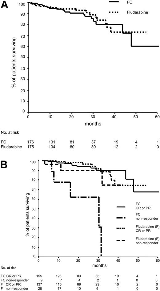 Figure 1. Overall survival. (A) Overall survival according to randomization. One hundred seventy-five patients assigned to fludarabine and 176 patients assigned to FC were evaluable for overall survival. Seventeen patients treated with fludarabine and 20 patients treated with FC died (P = .74). Median overall survival has not been reached in either arm. (B) Overall survival according to randomization and response. One hundred sixty-four patients assigned to fludarabine and 164 patients assigned to FC were evaluable for overall survival and response. Of the 28 patients without response to fludarabine therapy (stable disease or progressive disease), 3 have died. In the FC group, 9 patients had no response, and 5 of these patients died (P = .006). Median overall survival in the FC nonresponder group was 30 months; in the fludarabine arm, median overall survival has not yet been reached.
