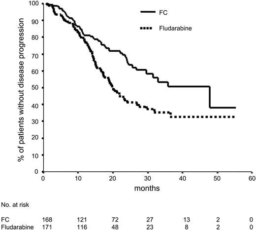 Figure 2. Progression-free survival according to randomization. Seventy-nine (46.2%) of 171 patients treated with fludarabine had progressive disease, according to the NCI criteria, compared with 53 (31.5%) of 168 patients treated with FC, in whom disease progressed. Median progression-free survival was 20 months in the monotherapy arm and 48 months in the combination therapy arm (P = .001).
