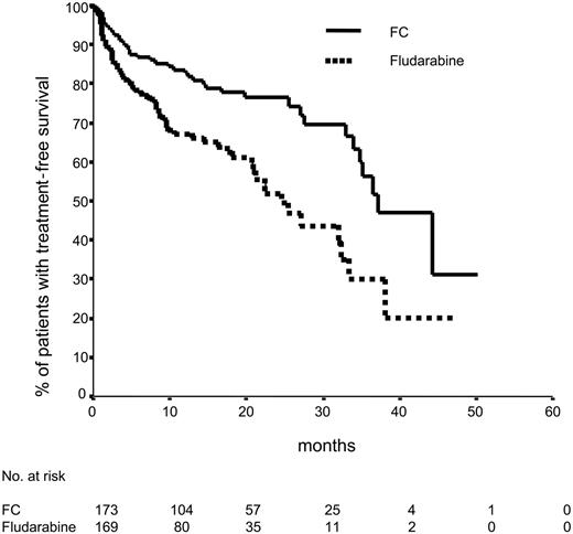 Figure 3. Treatment-free survival according to randomization. Sixty-four (37.6%) of 170 patients treated with fludarabine and 41 (23.4%) of 175 patients treated with FC received second-line treatment or died. Median treatment-free survival time was 25 months compared with 37 months (P < .001).