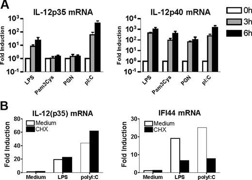 Figure 1. IL-12p35 is a TLR3/TLR4 primary response gene. Monocyte-derived DCs were either incubated in medium alone or stimulated with LPS (1 μg/mL), PGN (10 μg/mL), Pam3CSK4 (10 μg/mL), or PolyI:C (10 μg/mL). (A) Total RNA was extracted after 3 and 6 hours and analyzed by real-time RT-PCR. Levels were normalized using β-actin mRNA as reference and compared with unstimulated conditions. Data are shown as mean ± SEM of 6 independent experiments on different donors. (B) DCs were pretreated with CHX (10 μg/mL) for 1 hour before LPS or PolyI:C addition for 3 hours. Total RNA was then extracted and analyzed by real-time RT-PCR. One representative donor of 5 is shown.