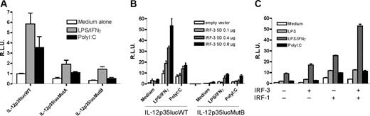 Figure 4. Effect of ISRE-1 site mutation on IL-12p35 gene expression. (A) RAW 264.7 cells were transiently transfected with 1 μg IL-12p35lucWT, IL-12p35lucMutA or IL-12p35lucMutB, and 80 ng pRL-TK as an internal control plasmid. Cells were stimulated with either IFN-γ (100 ng/mL) and LPS (1 μg/mL) or PolyI:C (20 μg/mL). Values represent the mean ± SEM of 6 independent experiments performed in triplicates. (B) Ectopic expression of IRF-3 5D up-regulates IL-12p35 promoter activity. RAW cells were cotransfected with 400 ng of reporter plasmid and increasing amounts of IRF-3 5D. The total amount of DNA transfected was maintained constant by complementing with the empty vector. (C) Transient transfection of IL-12p35lucWT (400 ng) in RAW cells and expression plasmids encoding IRF-1wt (400 ng) and IRF-3wt (400 ng) as indicated. Results represent the mean ± SEM of triplicates. A representative experiment of 3 is shown. RLU indicates relative light units.