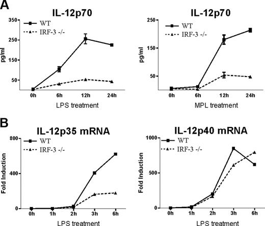 Figure 6. IRF-3 is required for efficient IL-12p35 synthesis in mouse DCs. Bone marrow-derived DCs from C57BL/6 wild-type (wt) or IRF-3-/- mice were stimulated at day 7 by LPS (100 ng/mL) or MPL (1 μg/mL) for the indicated time period. (A) Supernatants were collected and analyzed for IL-12(p70) levels by ELISA. Results represent the mean ± SEM of triplicates. A representative experiment of 3 is shown. (B) Total RNA was extracted and analyzed by real-time RT-PCR. One representative experiment of 3 is shown.