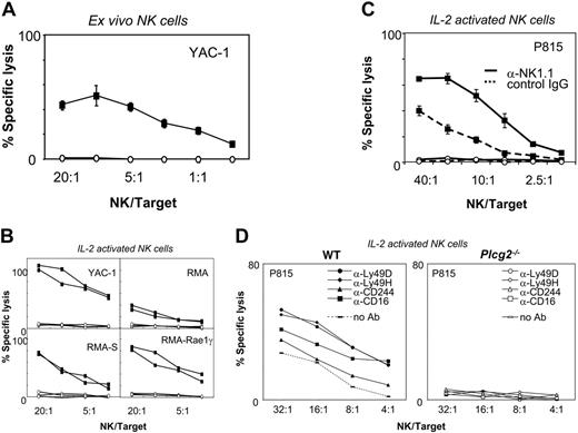 Figure 2. Key role for PLC-γ2 in NK cell cytotoxicity. (A) Fresh splenocytes from WT (▪) but not Plcg2-/- (○) mice were spontaneously cytotoxic toward YAC-1 cells at the indicated NK/target ratios. Data are the mean ± SD of triplicates from one representative of 4 independent experiments. (B) IL-2-activated splenocytes from WT (▪, 2 individual mice) but not Plcg2-/- mice (○, 2 individual mice) were cytotoxic toward YAC-1, RMA, RMA-S, and RMA-Rae1γ cells at the indicated NK/target ratios. Data are the mean ± SD of triplicates of one representative of 5 independent experiments. (C) IL-2-activated CD3-NK1.1+ purified NK cells were coated with anti-NK1.1 and tested in redirected ADCC against P815 targets. WT (▪) but not Plcg2-/- (○) NK cells were cytotoxic toward P815 at the indicated NK/target ratios. Data are the mean ± SD of 2 to 4 experiments. (D) Cells were prepared as described and coated with the indicated antibodies prior to redirected ADCC toward P815 targets. Data are from one representative of 2 independent experiments that gave similar results. In all experiments, NK/target ratios were calculated based on actual CD3-NK1.1+ NK cell numbers, as measured by cell counts and flow cytometry prior to the assays.
