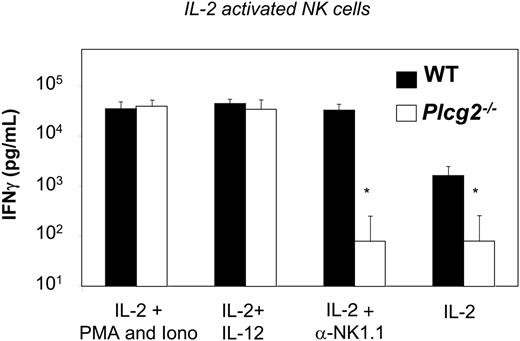 Figure 6. PLC-γ2 is required for NK1.1-initiated, but not for IL-12-initiated, IFN-γ production. WT (▪) and Plcg2-/- (□) NK cells were stimulated with the indicated stimuli. IFN-γ in the supernatant was quantified 48 hours later. Data are means ± SD of 6 to 8 experiments.