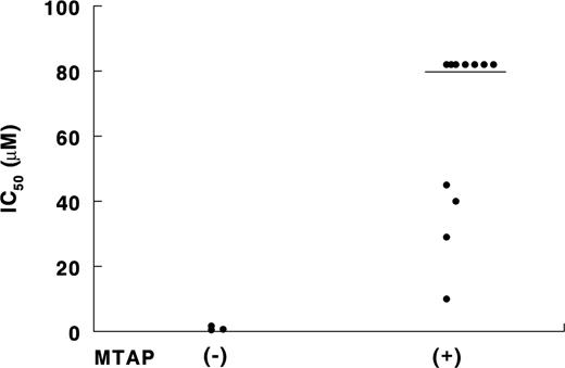 Figure 2. Sensitivity of primary T-ALL from relapsed patients to L-alanosine. Primary T-ALL cells from relapsed patients were treated with increasing concentrations of L-alanosine for 3 days. Control cells were cultured in media alone. Cells were then pulsed with 3H-thymidine for 6 hours and incorporation of 3H-thymidine was determined in a scintillation counter. MTAP status was determined by PCR and/or Western blot analysis. Horizontal line separates primary T-ALL cells that are resistant to the cytotoxicity of L-alanosine (IC50 ≥ 80 μM) from those that are sensitive.