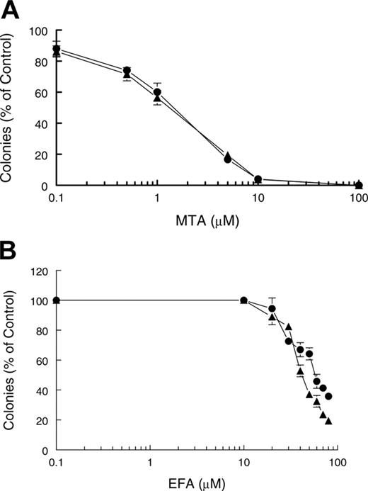 Figure 3. Effect of MTA and EFA on normal bone marrow BFU-Es and CFU-GMs. Bone marrow cells were treated with increasing concentrations of (A) MTA or (B) EFA for 14 days after which (•) BFU-Es and (▴) CFU-GMs were enumerated as described in “Materials and methods.” All assay conditions were performed in triplicate and error bars represent standard deviation.