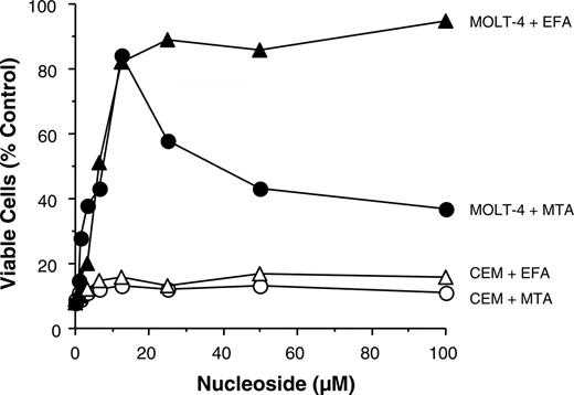 Figure 4. Selective rescue of MTAP+ T-ALL cell line from L-alanosine toxicity by EFA or MTA. CEM and MOLT-4 human T-ALL cell lines were treated with 40 μM L-alanosine in the presence of increasing concentrations of EFA or MTA. Cells were cultured for 72 hours and viable cells were quantified using an XTT colorimetric assay kit. ▴ indicates MOLT-4 + EFA; •, MOLT-4 + MTA; ▵, CEM + EFA; ○, CEM + MTA.