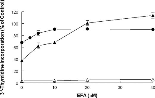 Figure 6. Selective rescue of normal PBMCs and MTAP+ primary T-ALL from L-alanosine toxicity by EFA. Primary T-ALL and PHA-stimulated lymphocytes from a healthy donor were treated with 20 μM and 40 μM L-alanosine, respectively, and with increasing concentrations of EFA for 3 days. Control cells were cultured in media alone. Cells were then pulsed with 3H-thymidine for 6 hours and incorporation of 3H-thymidine was determined in a scintillation counter. All culture conditions were performed in triplicate and error bars represent standard deviation. ▴ indicates normal PBMCs; •, MTAP+ T-ALL patient 061219; and ▵, MTAP- T-ALL patient 122614-R (relapsed patient).