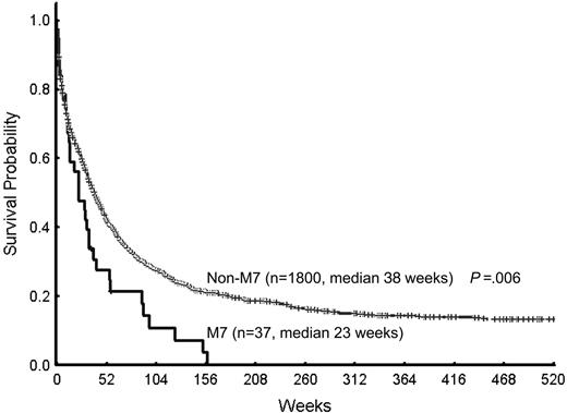 Figure 1. Overall survival of patients with M7 and non-M7 AML. The median survival time for patients with M7 and non-M7 AML was 23 and 38 weeks, respectively (P = .006).