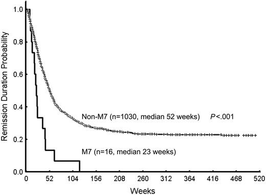 Figure 2. Disease-free survival of patients with M7 and non-M7 AML. The median of disease-free survival for patients with M7 and non-M7 was 23 and 52 weeks, respectively (P < .001).