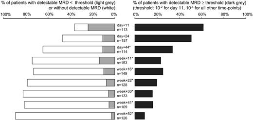 Figure 2. Frequency of MRD positivity at the different following time points. Percentage of patients without detectable MRD (□), detectable MRD below (), and above or equal to (▪) defined threshold values (10-2 for day 11, 10-4 for all other time points). Total number of patients varied at different time-points because sufficient follow-up material was not available from all patients for each time-point (frequency of low quality/quantity DNA was relatively high at time-point day 11 and day 44). *For time-points day 44 to week 52, 1 (week 16 and week 41), 2 (week 11, week 22, week 30, week 52), or 3 (day 44) MRD-positive samples could not be assigned to the MRD levels lower than 10-4 or 10-4 or higher because values below quantitative detection limit and range between quantitative detection limit and sensitivity limit spanned 10-4.