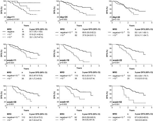 Figure 3. Probability of disease-free survival (DFS) according to MRD results at 9 time-points during first year of therapy. Numbers of patients within each group and estimated DFS rates at 3 years (with 95% CI) are also stated.
