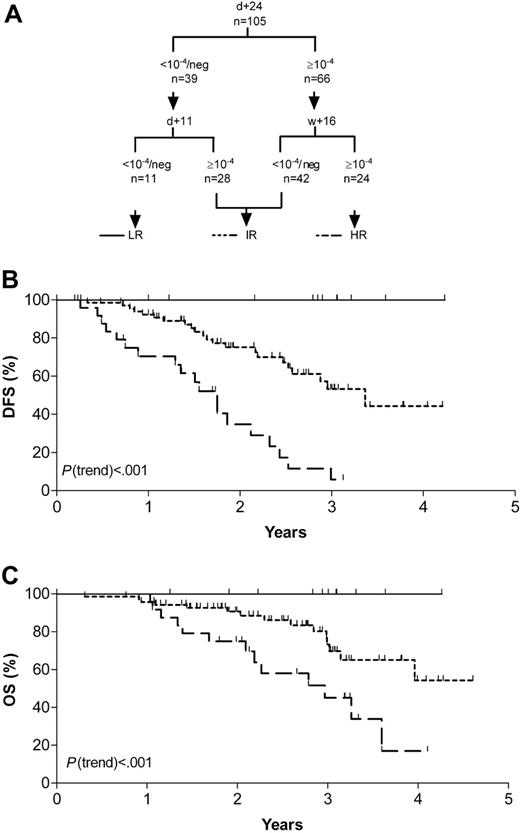Figure 4. MRD-based risk-groups. (A) Categorization schematic representation according to combined MRD results of day 11, day 24, and week 16. (B) Probability of disease-free survival (DFS). (C) Probability of overall survival (OS). LR indicates low-risk group; IR, intermediate-risk group; and HR, high-risk group.