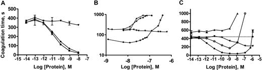 Figure 2. Influence of recombinant proteins on plasma coagulation. (A) The coagulation time of citrated human plasma with different concentrations of native TF (▪), sTF (▾), or sTF-annV (•). The total amount of PC/PS added to each sample was 10 μM (PC/PS molar ratio, 4:1). Shown are means ± SEM. (B) Plasma coagulation times with sTF (▾), annexin V (▴), both sTF and annexin V (♦), or sTF-annV (•) measured using a dilute partial thromboplastin time protocol, as described in “Materials and methods.” (C) Plasma coagulation times, in the absence of added phospholipids, with different concentrations of sTF (▾), annexin V (▴), sTF-annV (•), or sTFAA-annV (○). Shown are means ± SEM.