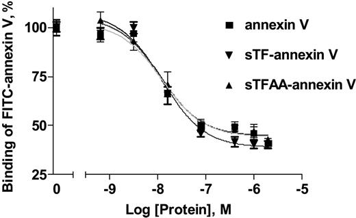 Figure 3. Phospholipid binding of sTF-annV and sTFAA-annV. The ability of sTF-annV (▾) and sTFAA-annV (▴) to bind PC/PS vesicles was compared with that of annexin V (▪) by assessing the ability of each protein to displace FITC-annexin V from a phospholipid suspension, as described in “Materials and methods.” The curves were computer-generated using nonlinear regression and a one-site ligand-binding equation. Data are expressed as the percent (mean ± SEM) of EDTA-elutable fluorescence.